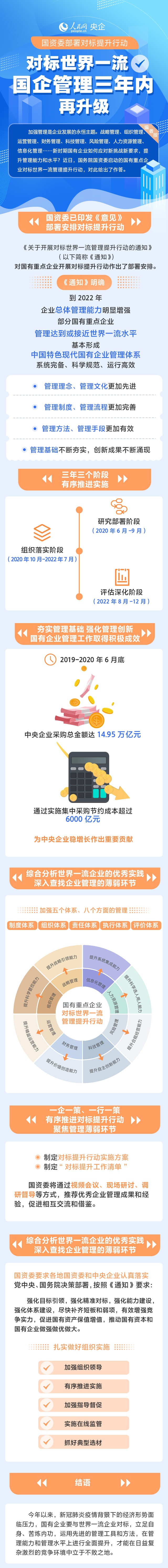 對標(biāo)世界一流 國企管理三年內(nèi)再升級 對標(biāo)世界一流 國企管理三年內(nèi)再升級